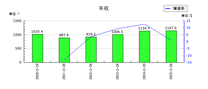 いちごの年収の推移