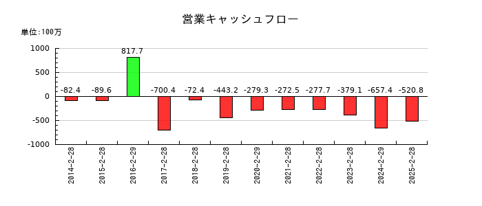 クオンタムソリューションズの営業キャッシュフロー推移