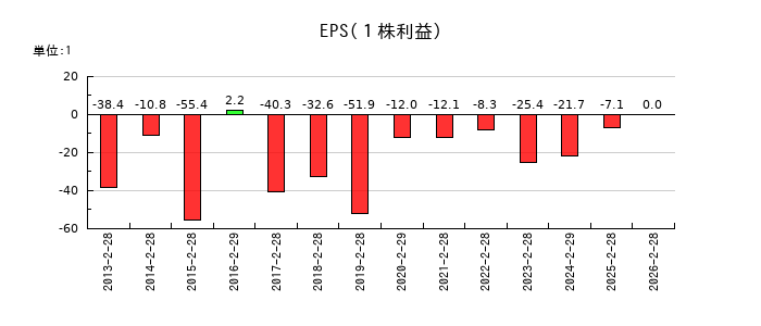 クオンタムソリューションズのEPS(一株当たりの利益)推移