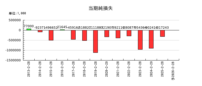 クオンタムソリューションズの通期の純利益推移