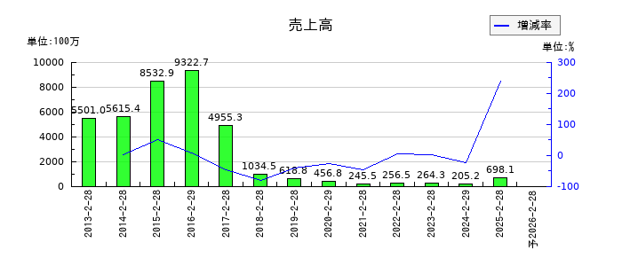 クオンタムソリューションズの通期の売上高推移