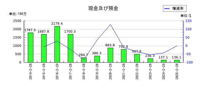 クオンタムソリューションズの現金及び預金の推移