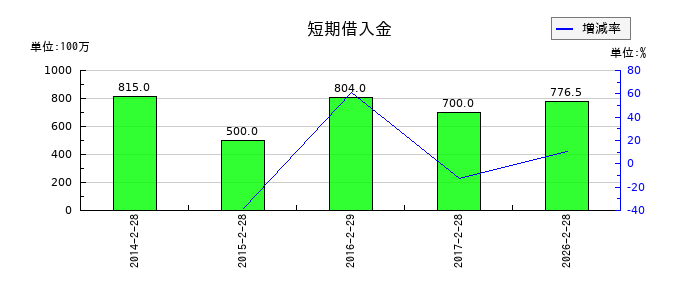 クオンタムソリューションズの短期借入金の推移