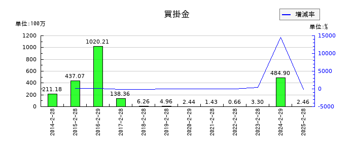 クオンタムソリューションズの買掛金の推移