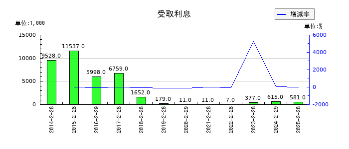 クオンタムソリューションズの受取利息の推移