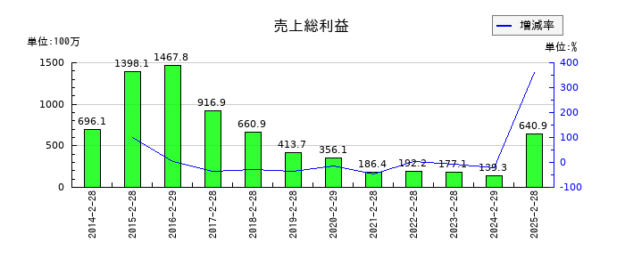 クオンタムソリューションズの売上総利益の推移