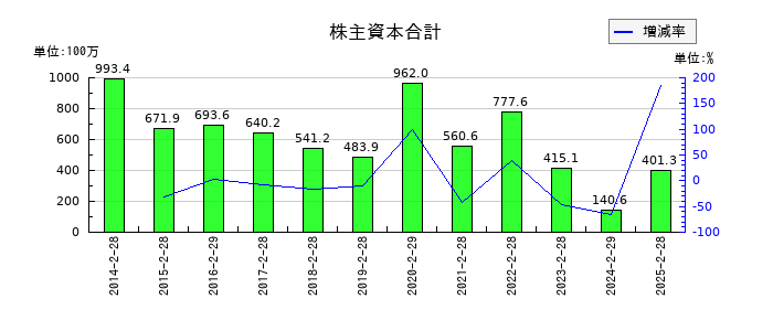 クオンタムソリューションズの株主資本合計の推移