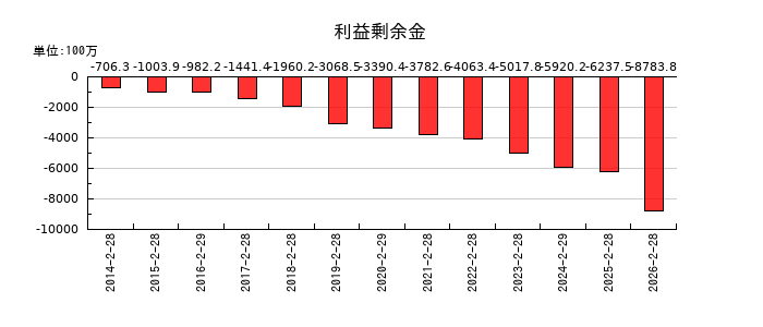 クオンタムソリューションズの利益剰余金の推移