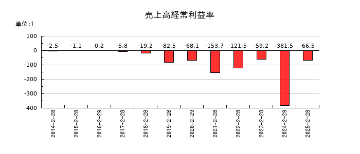 クオンタムソリューションズの売上高経常利益率の推移
