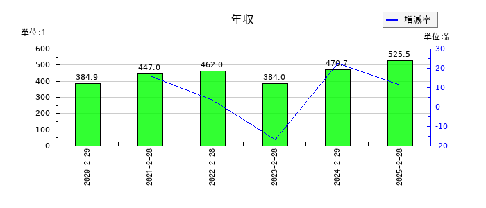 クオンタムソリューションズの年収の推移