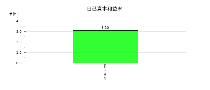 クオンタムソリューションズの自己資本利益率の推移