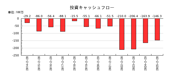 アルバイトタイムスの投資キャッシュフロー推移
