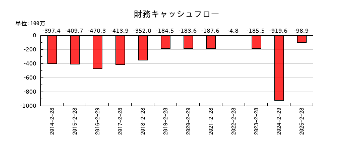 アルバイトタイムスの財務キャッシュフロー推移