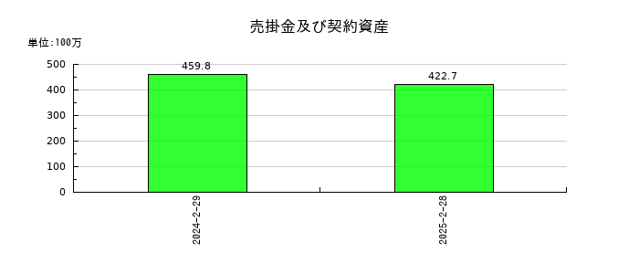 アルバイトタイムスの売掛金及び契約資産の推移