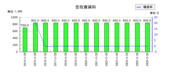 アルバイトタイムスの受取賃貸料の推移