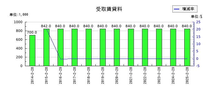 アルバイトタイムスの受取賃貸料の推移