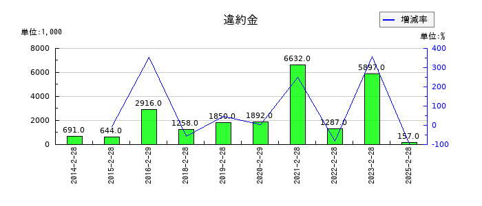 アルバイトタイムスの違約金の推移
