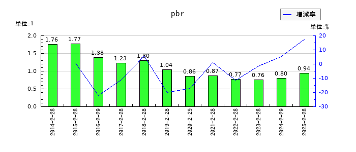 アルバイトタイムスのpbrの推移