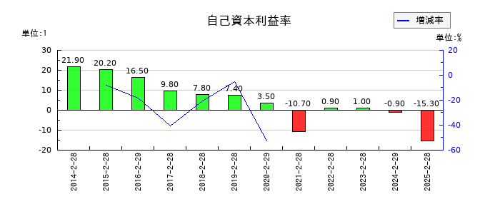 アルバイトタイムスの自己資本利益率の推移