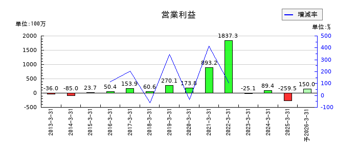 トランスジェニックグループの通期の営業利益推移