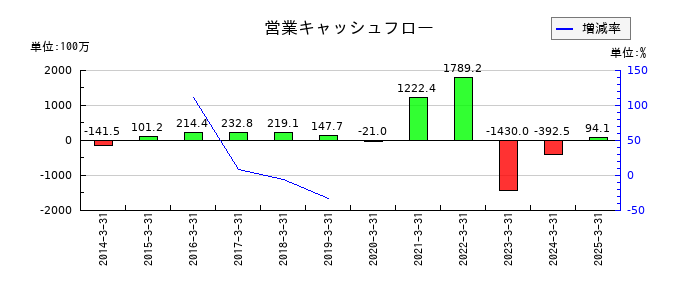 トランスジェニックグループの営業キャッシュフロー推移