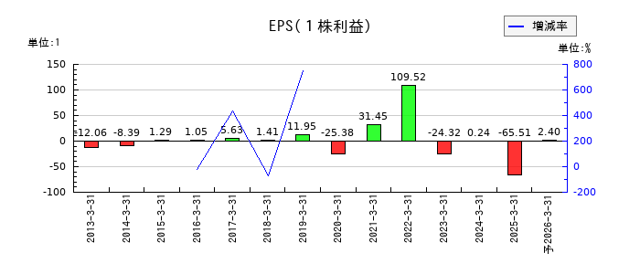 トランスジェニックグループのEPS(一株当たりの利益)推移