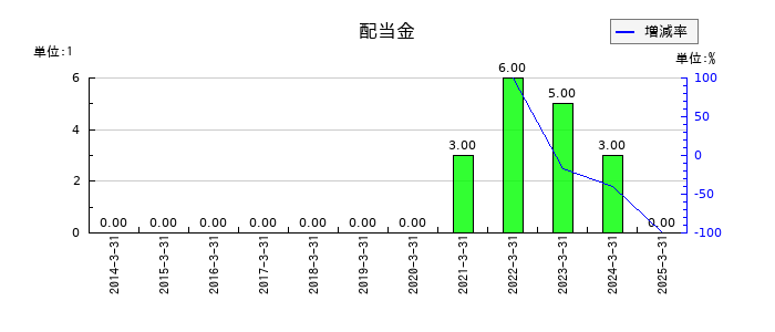 トランスジェニックグループの年間配当金推移