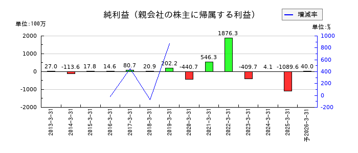 トランスジェニックグループの通期の純利益推移