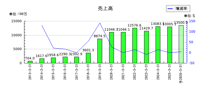 トランスジェニックグループの通期の売上高推移