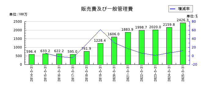 トランスジェニックグループの販売費及び一般管理費の推移