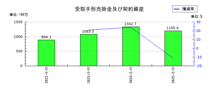 トランスジェニックグループの受取手形売掛金及び契約資産の推移