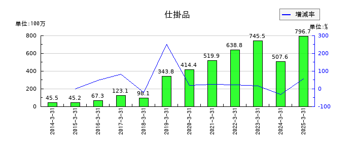 トランスジェニックグループの仕掛品の推移