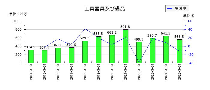 トランスジェニックグループの工具器具及び備品の推移