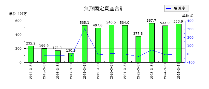 トランスジェニックグループの無形固定資産合計の推移