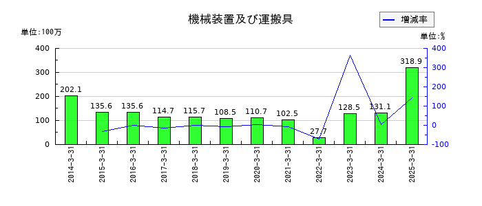 トランスジェニックグループの機械装置及び運搬具の推移