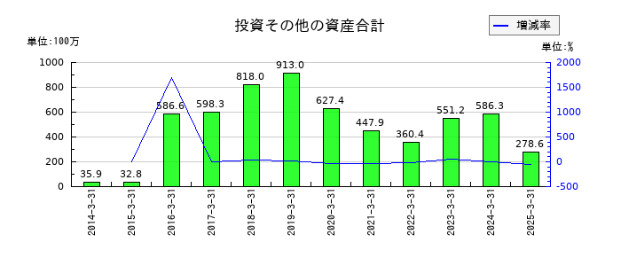 トランスジェニックグループの投資その他の資産合計の推移