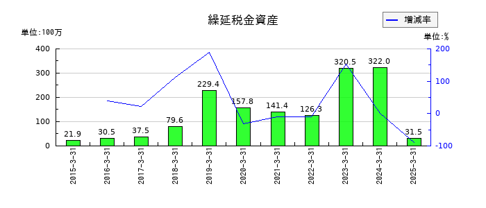 トランスジェニックグループの繰延税金資産の推移