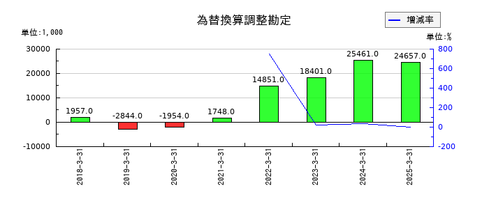 トランスジェニックグループの為替換算調整勘定の推移