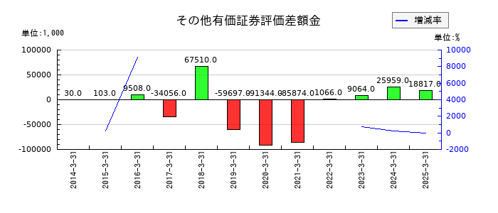 トランスジェニックグループのその他有価証券評価差額金の推移