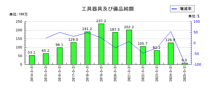 トランスジェニックグループの工具器具及び備品純額の推移