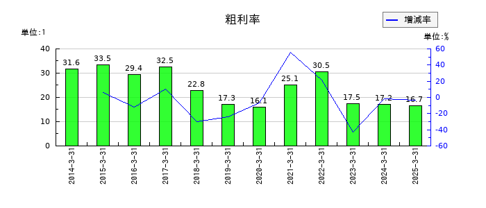 トランスジェニックグループの粗利率の推移