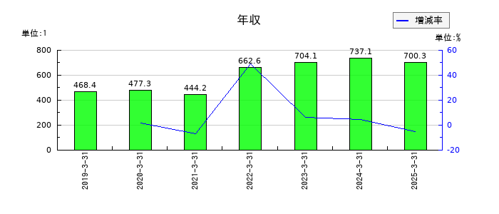 トランスジェニックグループの年収の推移