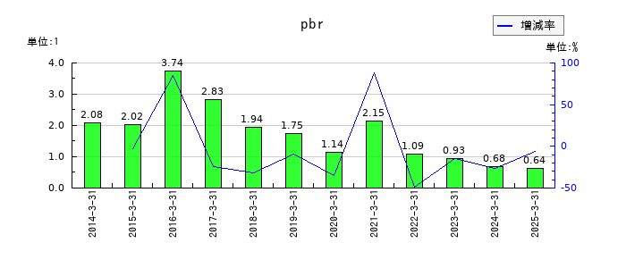トランスジェニックグループのpbrの推移