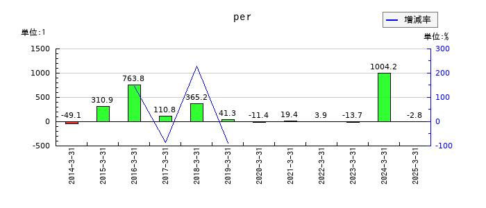 トランスジェニックグループのperの推移