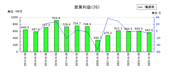 平安レイサービスの第2四半期の営業利益推移