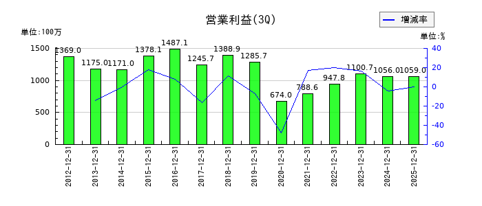 平安レイサービスの第3四半期の営業利益推移