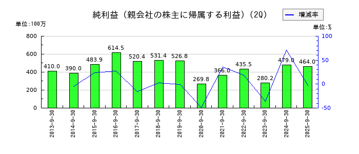 平安レイサービスの第2四半期の純利益推移