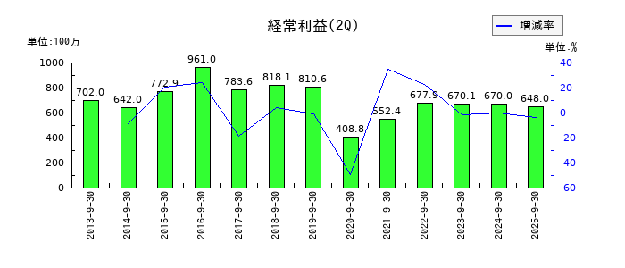 平安レイサービスの第2四半期の経常利益推移