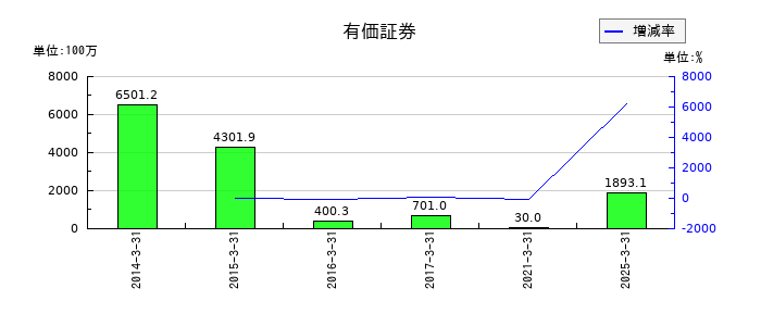 平安レイサービスの有価証券の推移