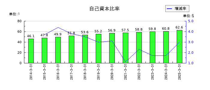 平安レイサービスの自己資本比率の推移